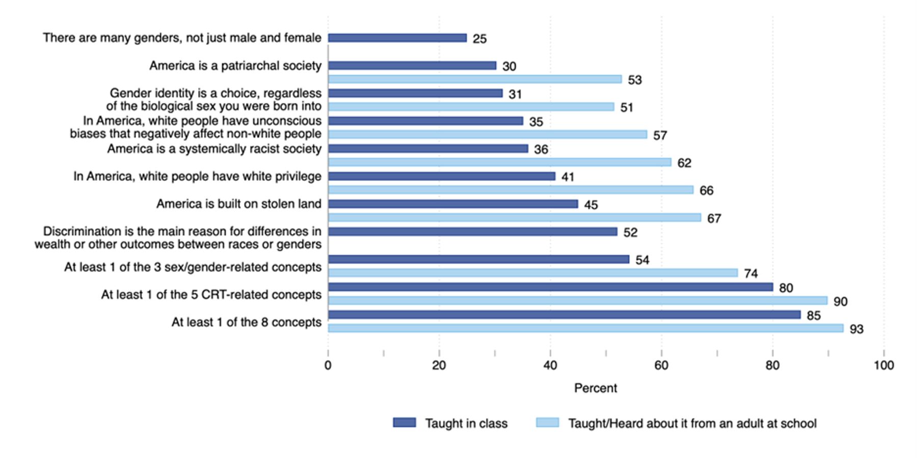 Data are weighted. N = 1,505 respondents recruited via Delta Poll between August 18–23, 2022. Bars represent the share of respondents who reported being taught in class each of the listed concepts. Estimates are rounded to the nearest whole number. “Neither/No” and “Don’t know” responses are included in the analysis but not shown. A “Heard” response category did not feature in two of the items (the first and the fourth from the bottom).