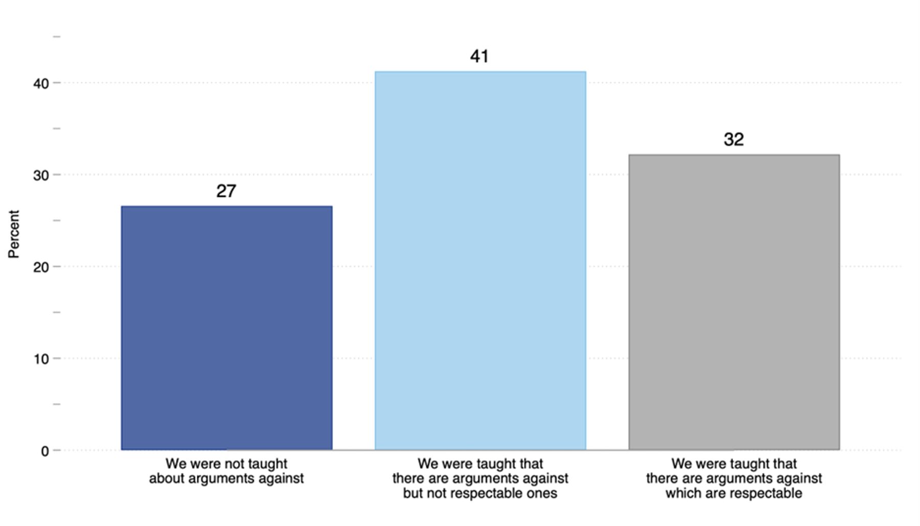 Data are weighted. N = 1,003. Estimates are rounded to the nearest whole number. Sample is limited to respondents who reported being taught at least one of the six CRT-related and gender-related concepts. Respondents who gave a “Don’t know” response (N = 166) are excluded. Question wording reads as follows: “When you were taught these concepts, what were you taught about arguments against these concepts? If this happened more than once, please think about the most recent time.”