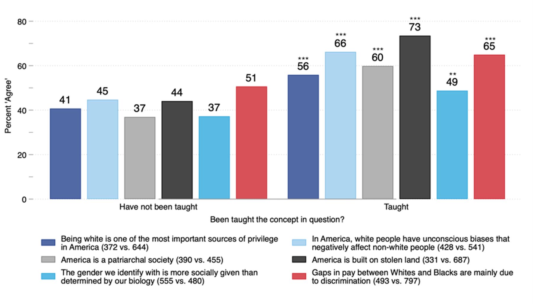 Data are weighted. Bars represent the share of respondents who gave an “Agree” response to the statements shown in the legend. Estimates are rounded to the nearest whole number. Sample sizes for the “Have not been taught” and “Taught” groups are shown in parentheses. Respondents who gave either a “Heard it about from an adult at school” or “Don’t know” response are excluded from the analyses. The “Have not been taught” group serves as the reference category for tests of statistical significance.