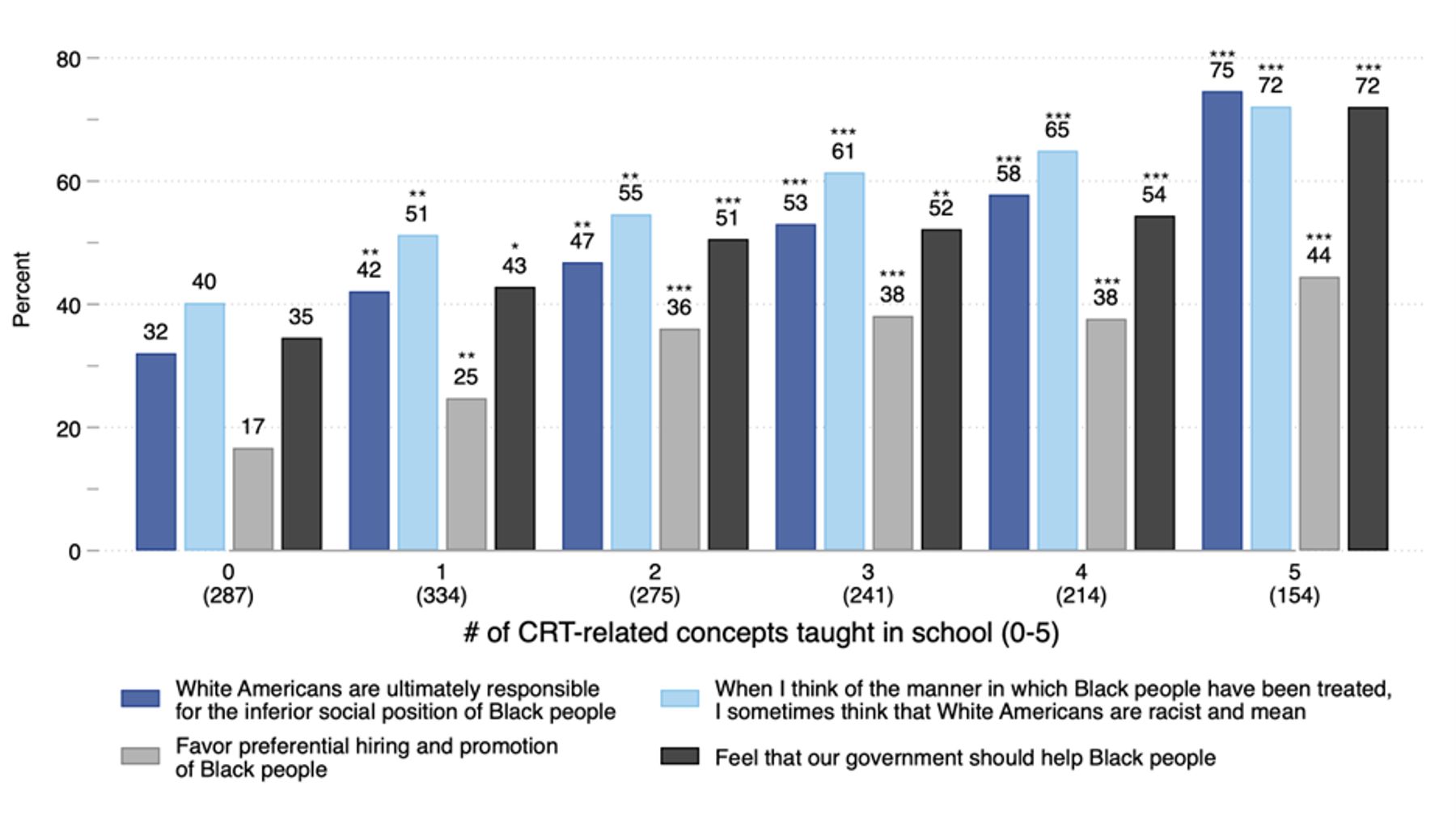 Data are weighted. Sample sizes are shown in parentheses. Bars represent the share of respondents across each exposure category that provided an “Agree” response to the statements shown in the legend. Estimates are rounded to the nearest whole number. The five CRT-related concepts encompass the following: 1. “America is a systemically racist society”; 2. “In America, white people have white privilege”; 3. “In America, white people have unconscious biases that negatively affect non-white people”; 4. “America is built on stolen land”; 5. “Discrimination is the main reason for differences in wealth or other outcomes between races or genders.” Those who didn’t report being taught any of the five CRT-related concepts serve as the reference group for tests of statistical significance.