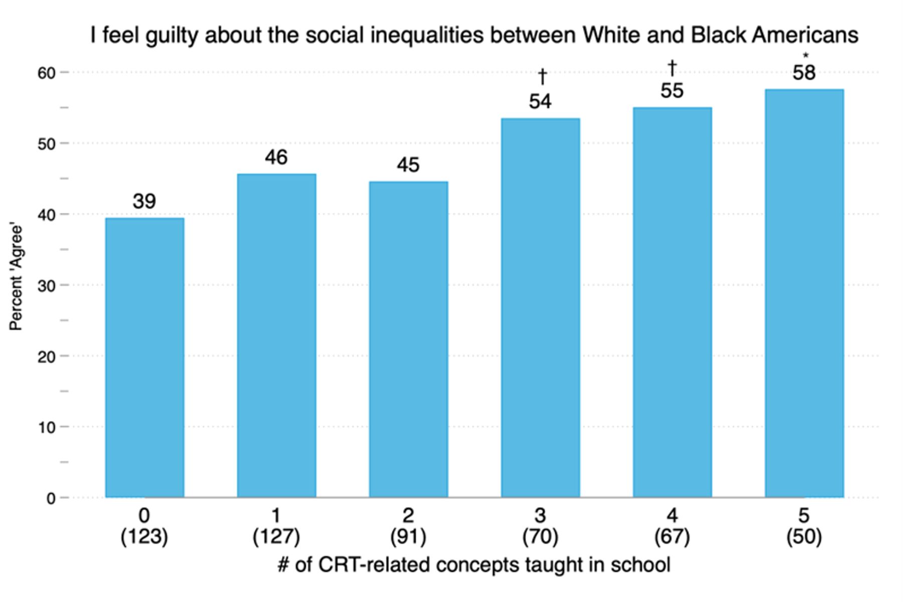 Data are weighted. Sample is limited to non-Hispanic white respondents. Sample sizes are shown in parentheses. Bars represent the share of respondents across each exposure category that provided an “Agree” response to the statements shown in the legend. Estimates are rounded to the nearest whole number. Those who didn’t report being taught any of the five CRT-related concepts serve as the reference group for tests of statistical significance.