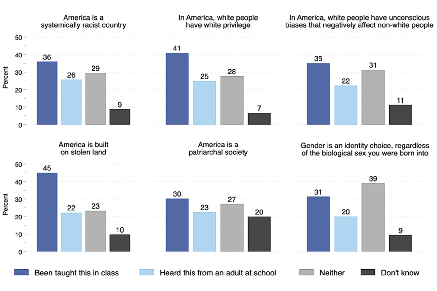 Data are weighted. N = 1,505 respondents recruited via Delta Poll between August 18–23, 2022. Estimates are rounded to the nearest whole number. Question wording was as follows: “Thinking about the school you attended, were you ever taught any of the following concepts in class or did you hear them from adults in the school you attended?”