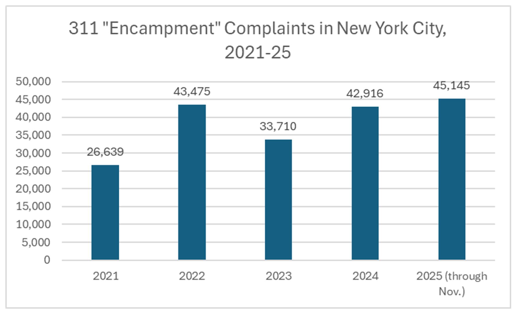 311 encampment complaints in NYC increased from 26,639 in 2021 to 45,145 through November 2025.