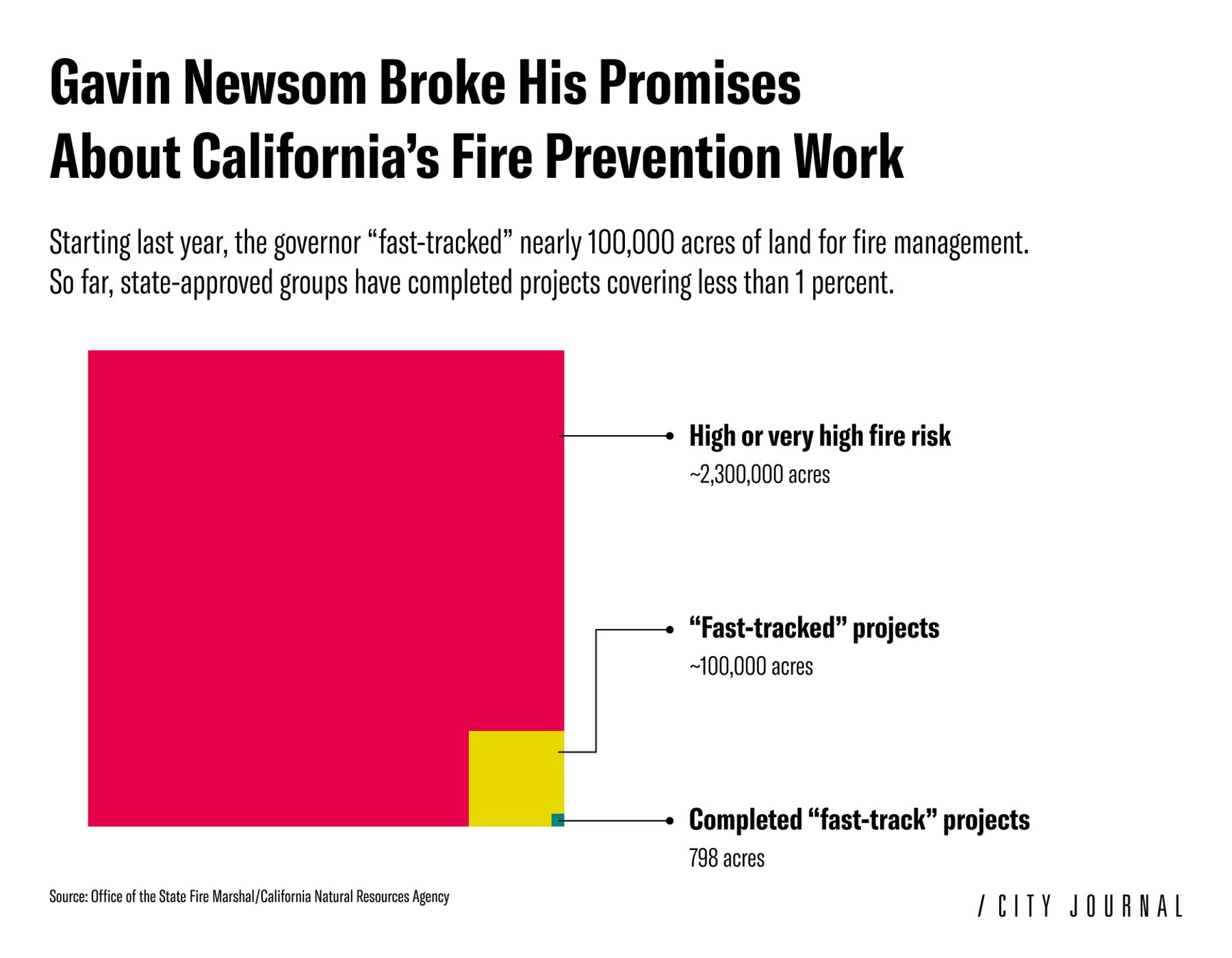 California fire risk acres vs fast-tracked and completed fire prevention projects, highlighting large gap.