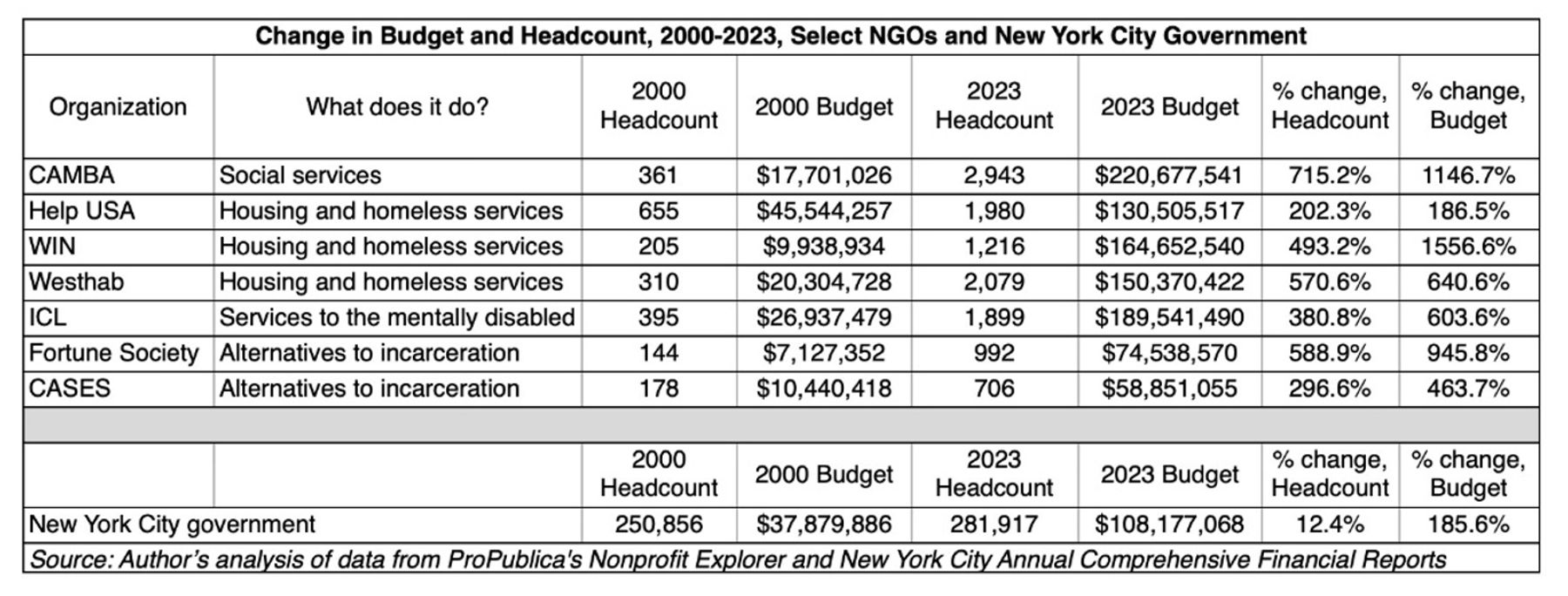 Selected NYC NGOs show much larger 2000–2023 headcount and budget increases than New York City government.