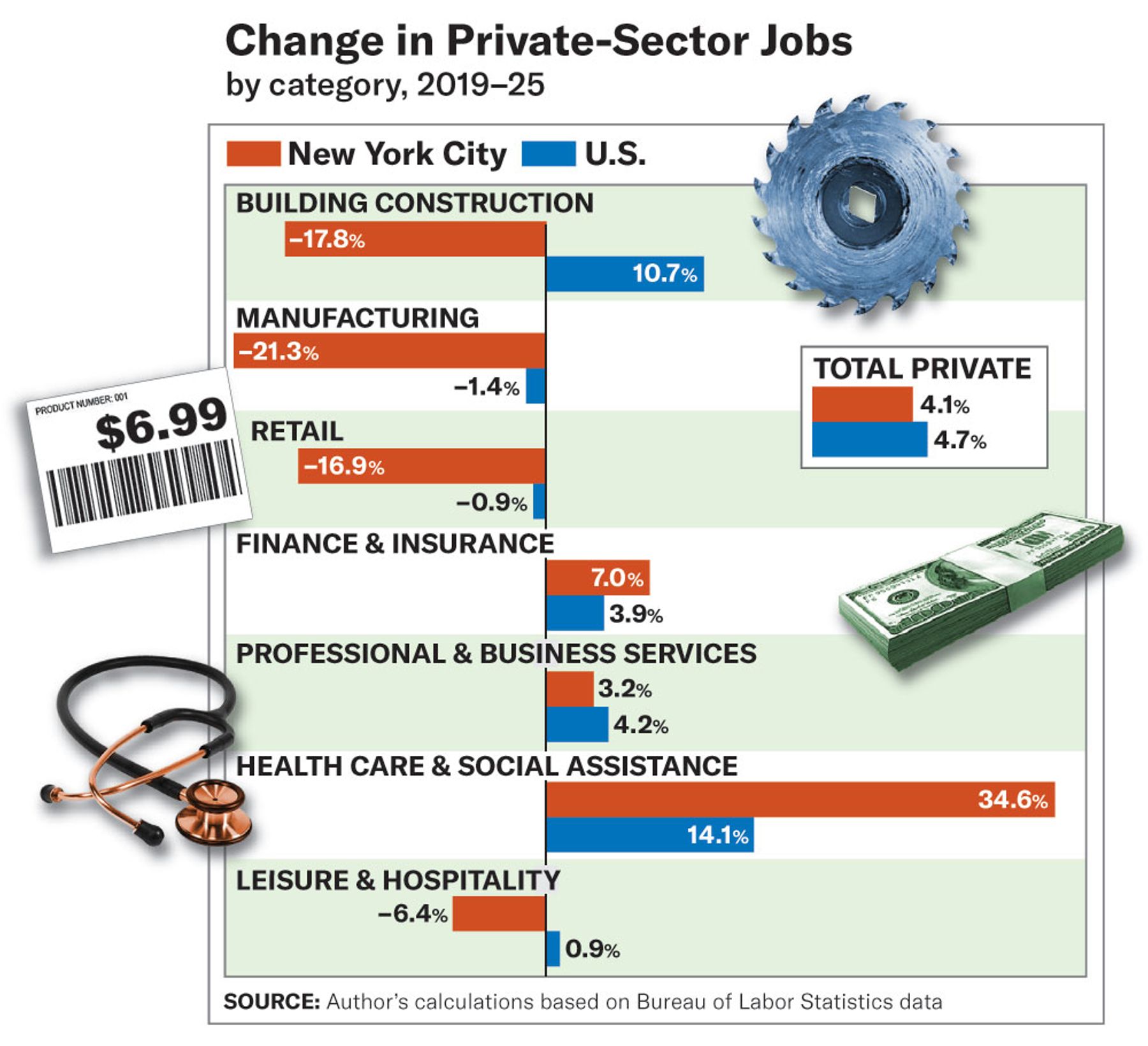 Infographic showing change in private-sector jobs by category, 2019-2025.