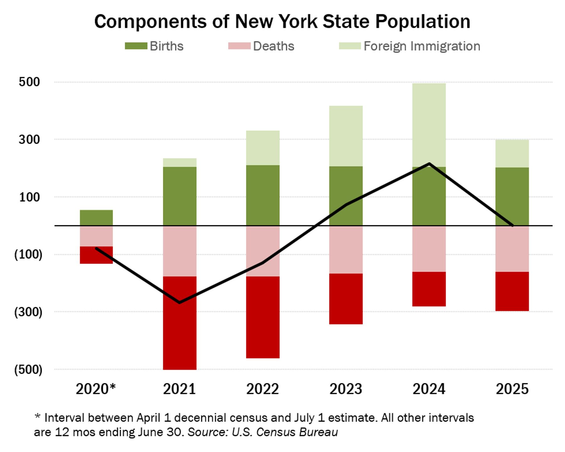 Since 2022, foreign immigration exceeds natural decrease as deaths outnumber births in New York population change.