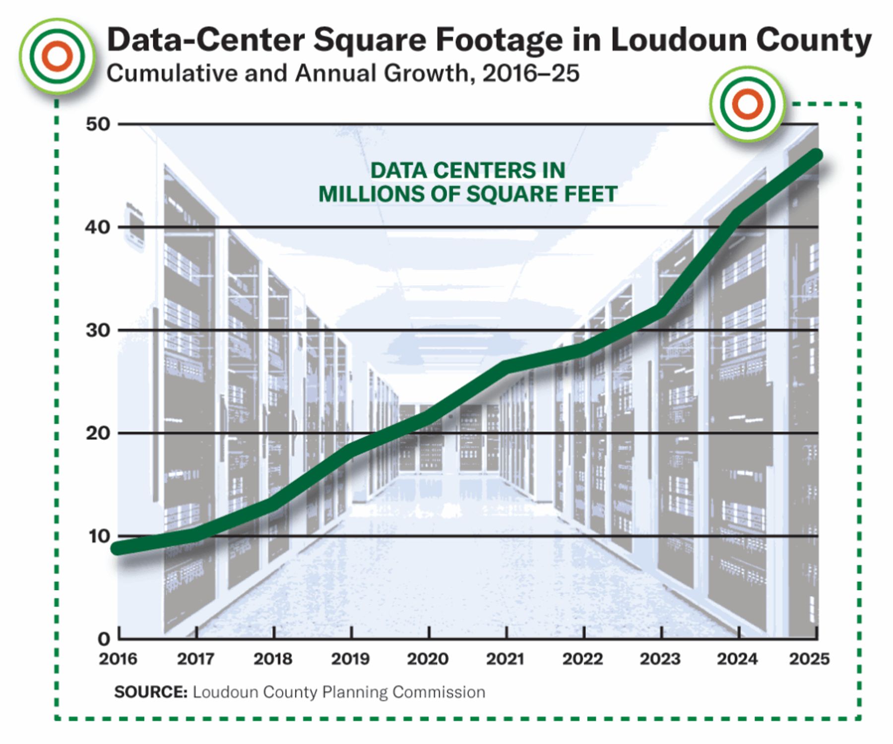 Data-center square footage in Loudoun County, cumulative and annual growth, 2016-25.