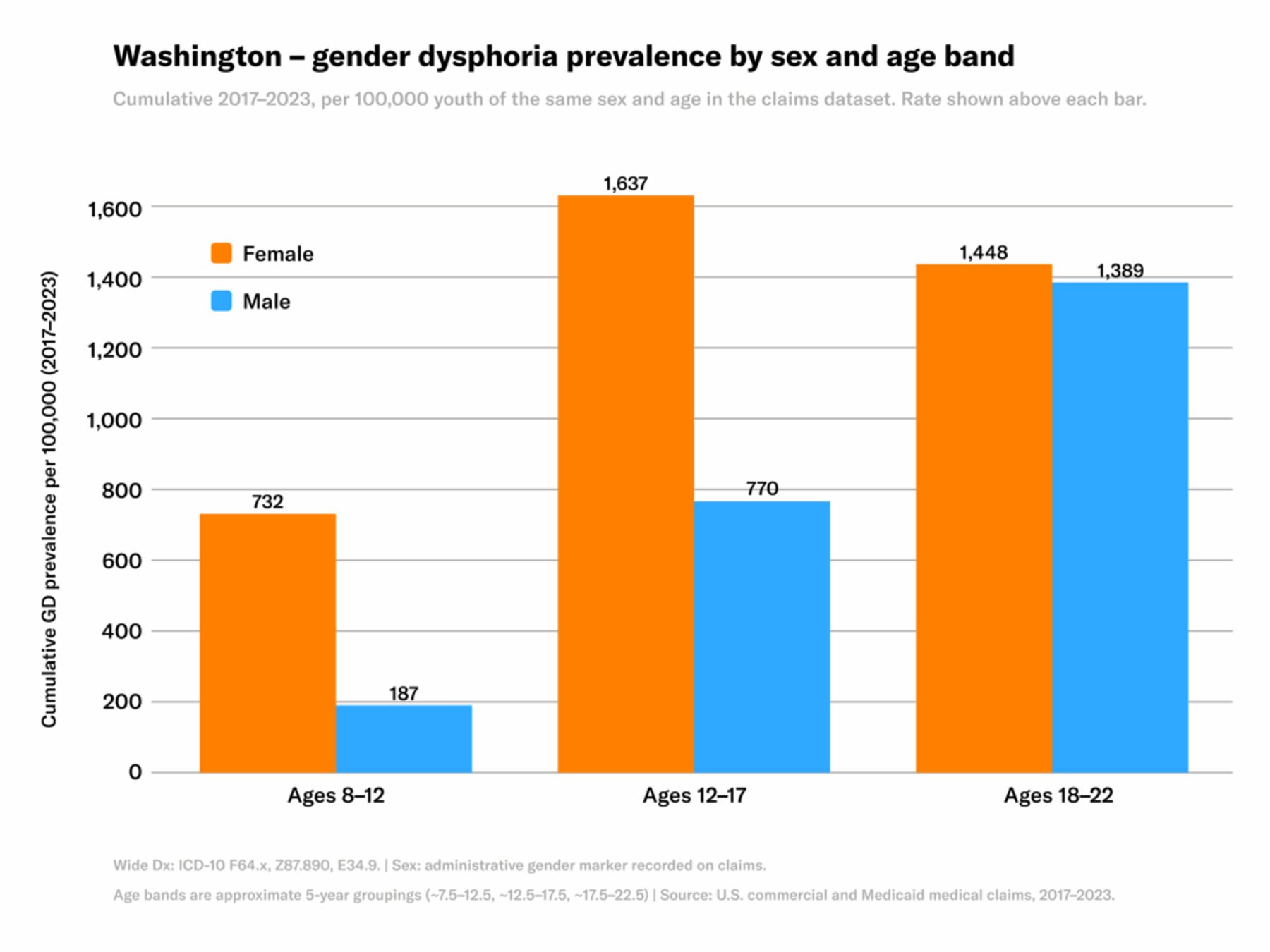 Female youth had higher gender dysphoria rates than male youth in Washington in every age band, peaking at 1,637 per 100,000.
