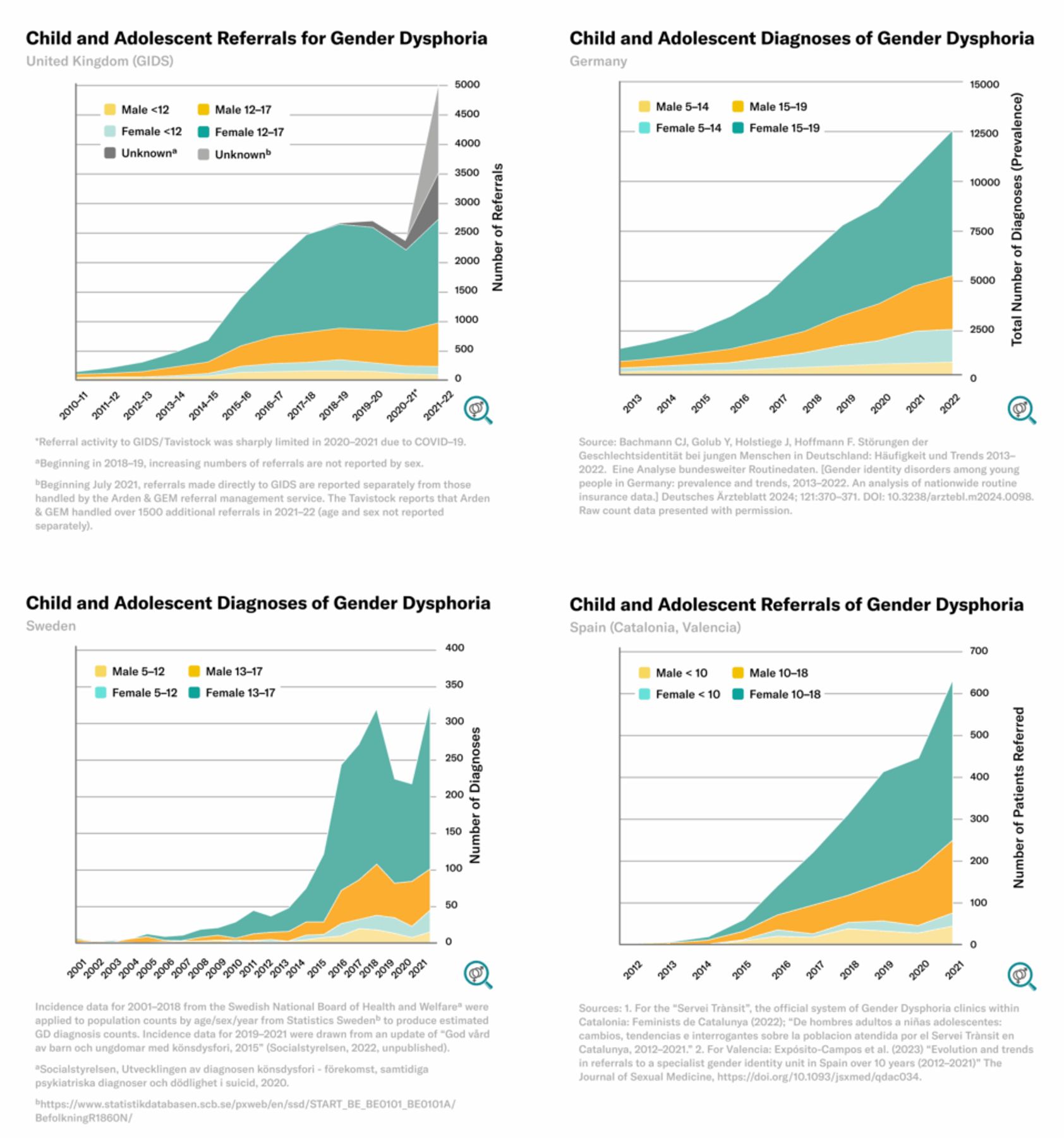 Gender dysphoria referrals and diagnoses among youth rose sharply across the UK, Germany, Sweden and Spain, driven mostly by females aged 12–19.