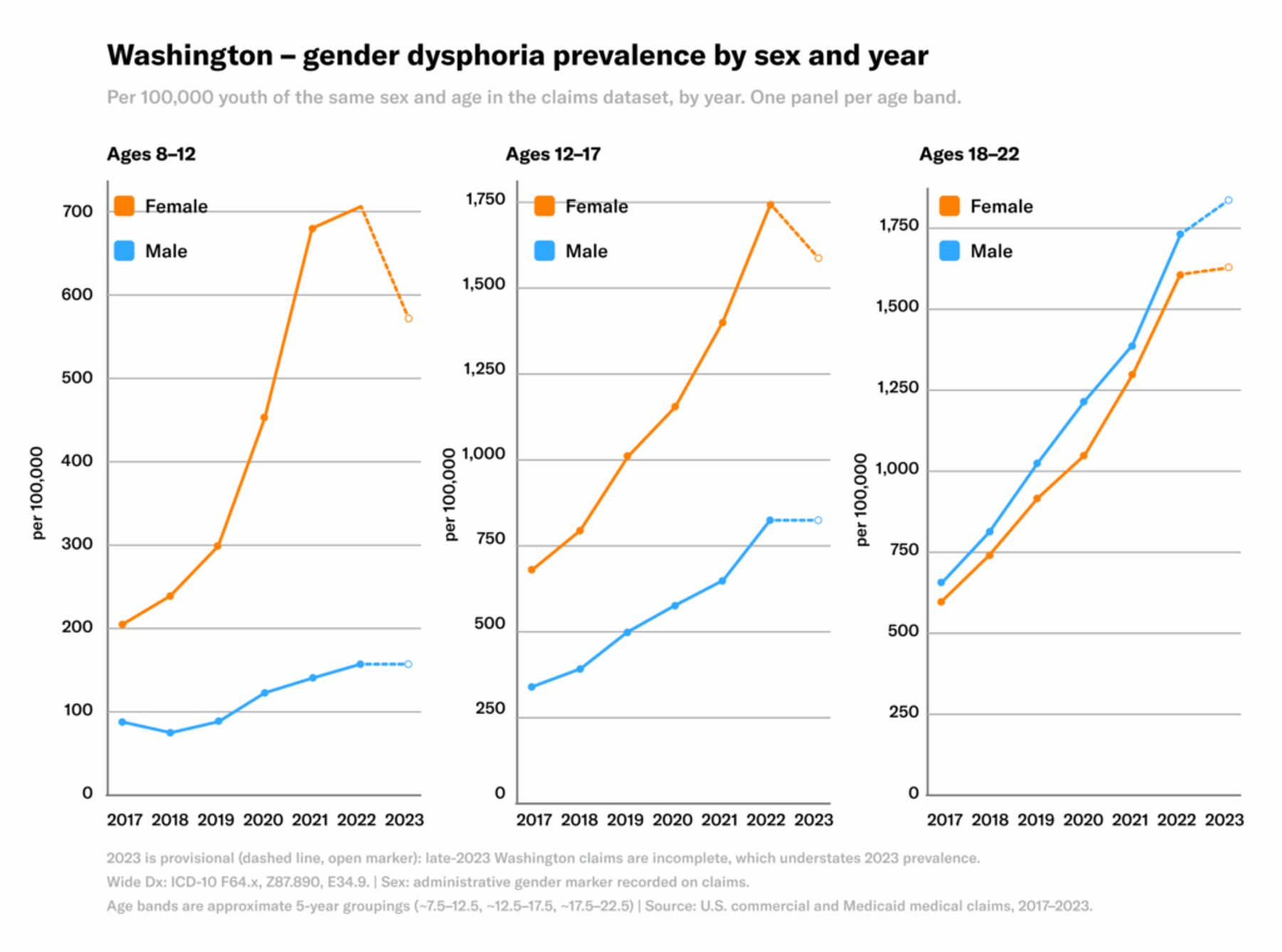 Washington gender dysphoria rates rose in all age bands from 2017 to 2022, with girls highest at ages 8–17 and boys highest at 18–22.