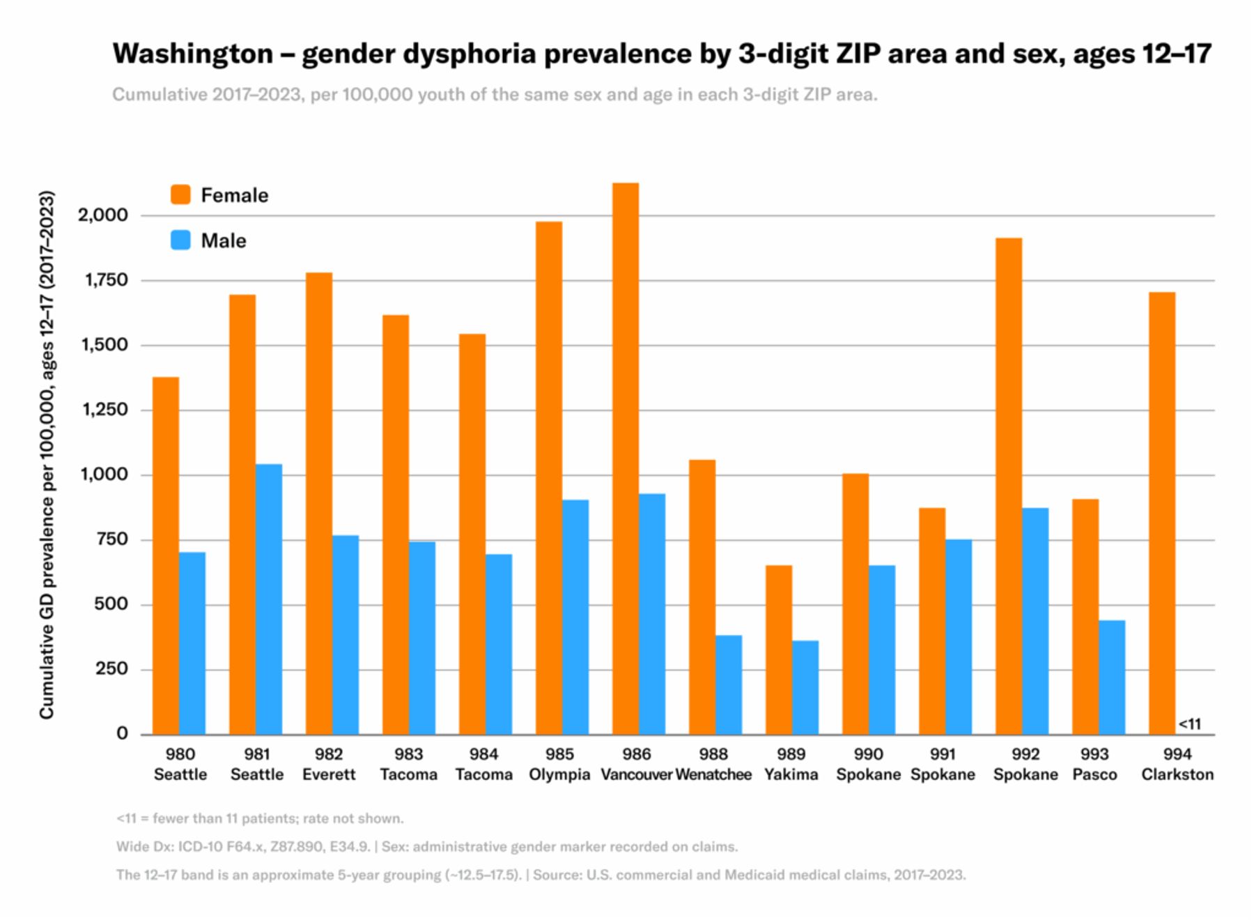 Girls aged 12–17 had higher rates than boys in every Washington ZIP area shown, peaking above 2,000 per 100,000 in area 986.