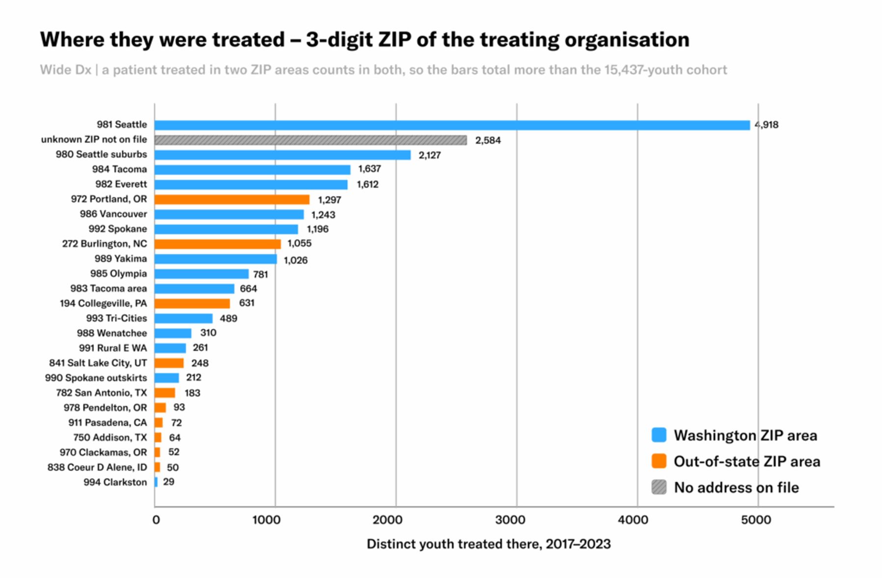 Most Washington youth were treated in the Seattle area, led by ZIP 981 with 4,918, while Portland, OR topped out-of-state sites at 1,297.