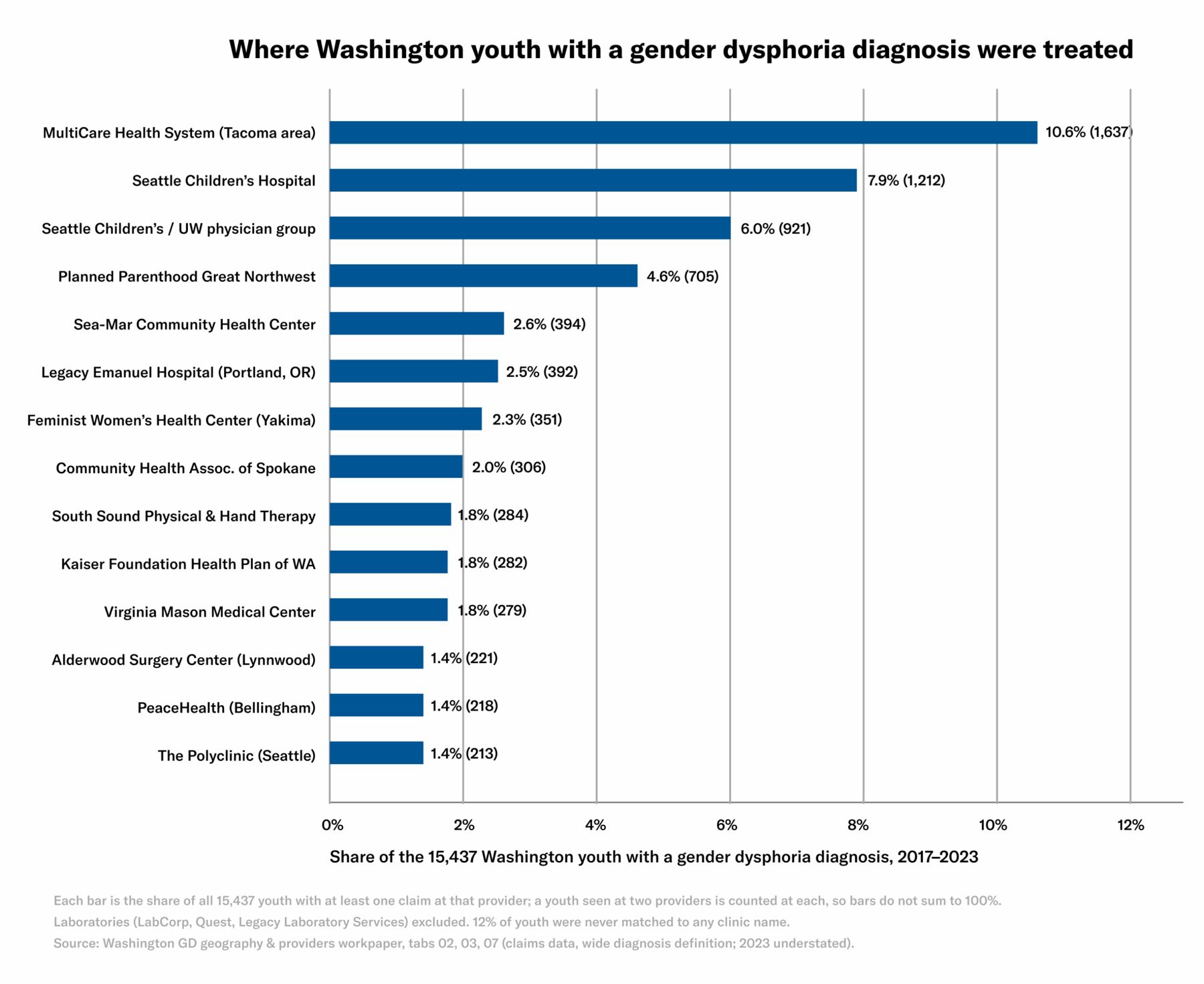 MultiCare Health System in the Tacoma area treated the largest share of Washington youth at 10.6%, ahead of Seattle Children's at 7.9%.
