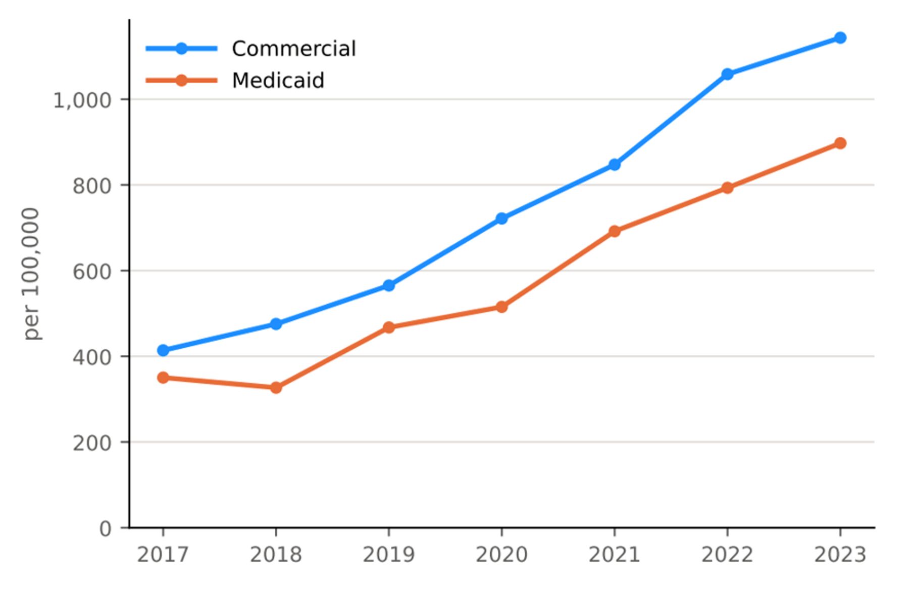 Line chart showing rising diagnosis rates (2017&ndash;2023), higher in Commercial than Medicaid each year.