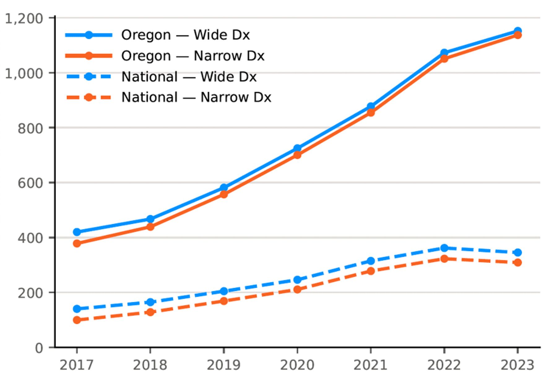 Line chart comparing Oregon vs national diagnosis rates (wide/narrow) rising 2017&ndash;2023, Oregon consistently higher.