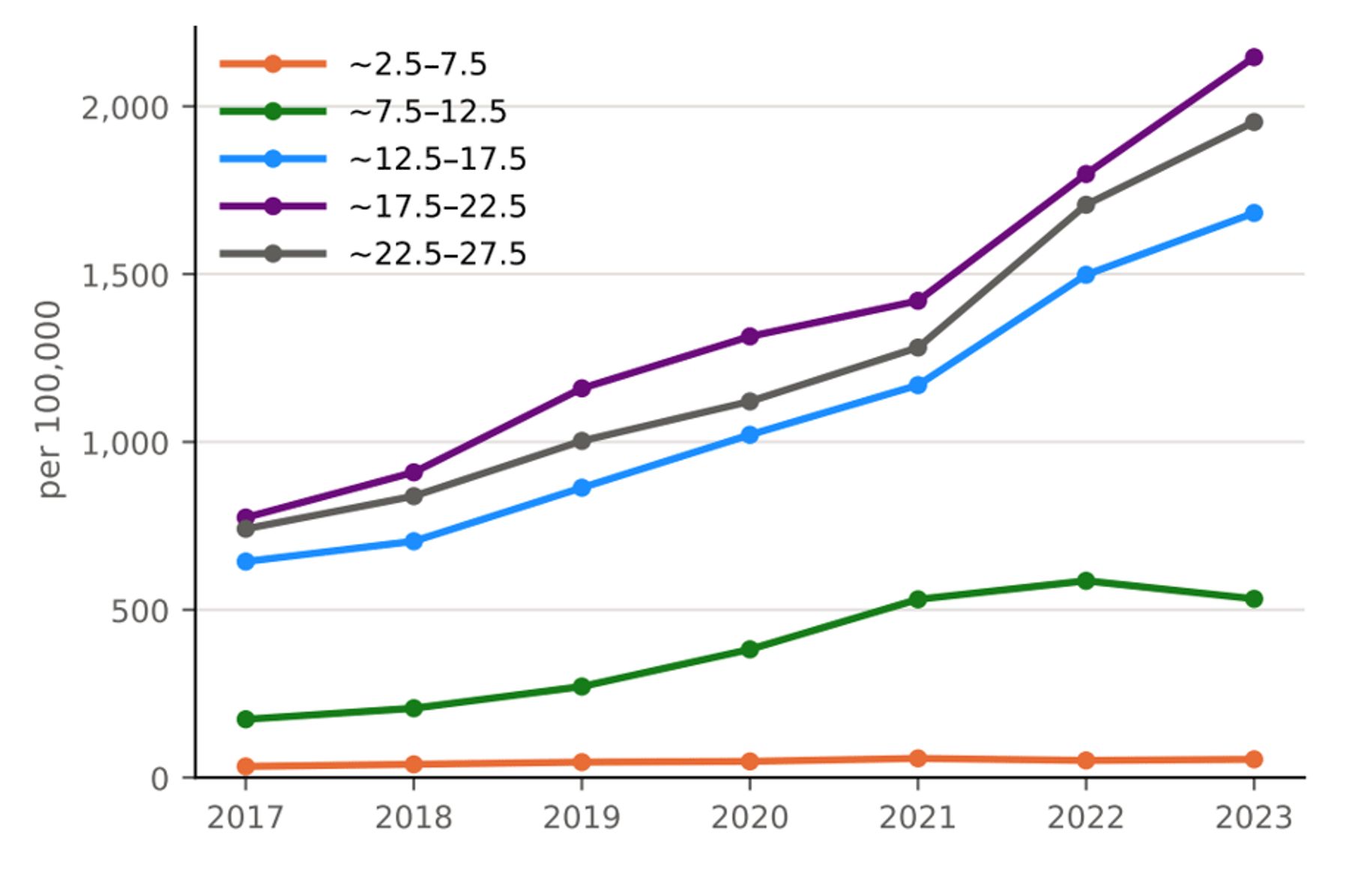 Line chart of Oregon diagnosis rates by age group (2017&ndash;2023), showing higher rates in older groups and steady increases.