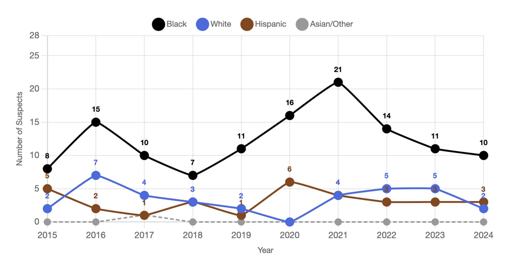 Known-race suspects in solved cases by year. Excludes suspects of unknown race and police-involved killings.