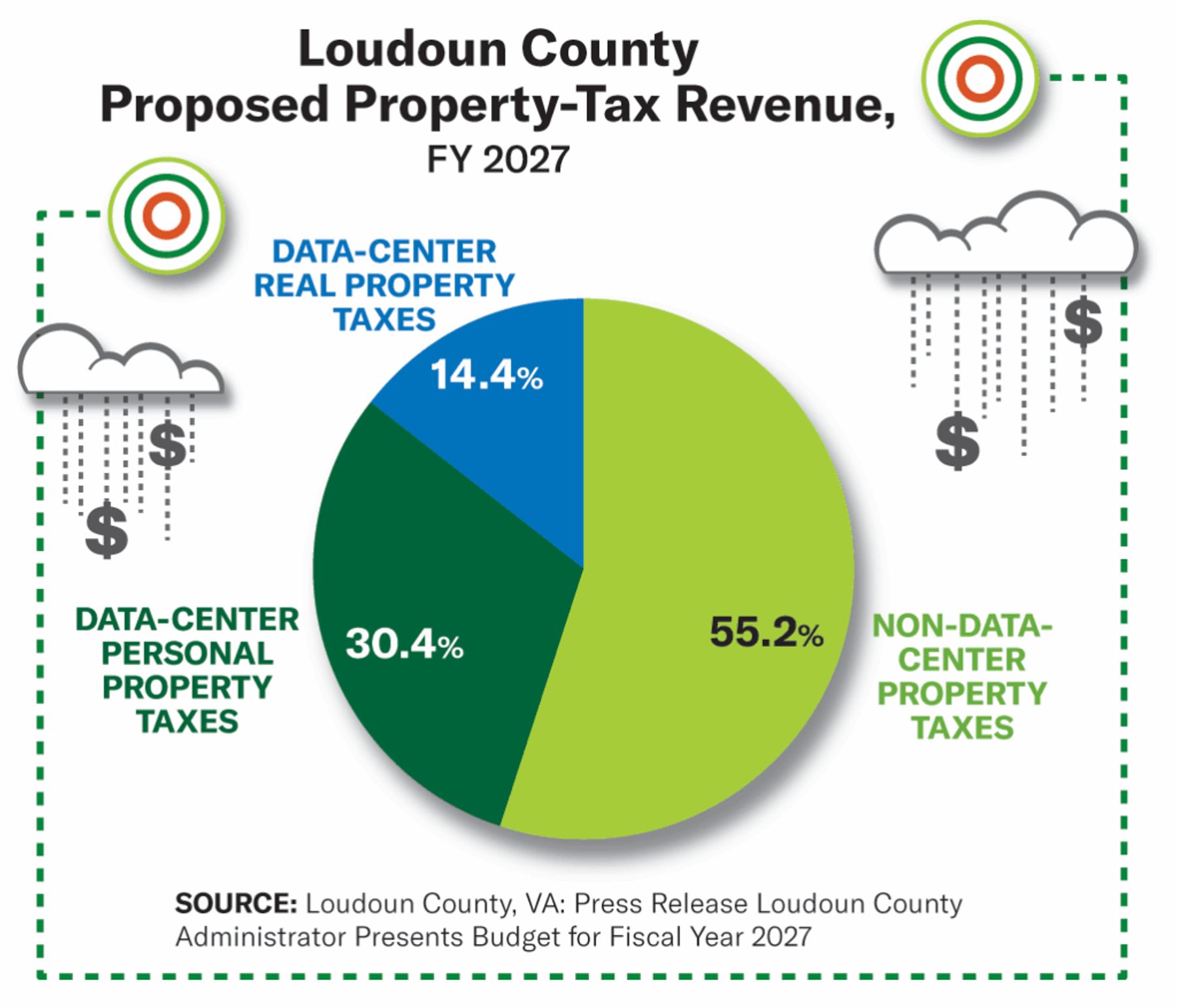Loudoun county proposed property-tax revenue, FY 2027.
