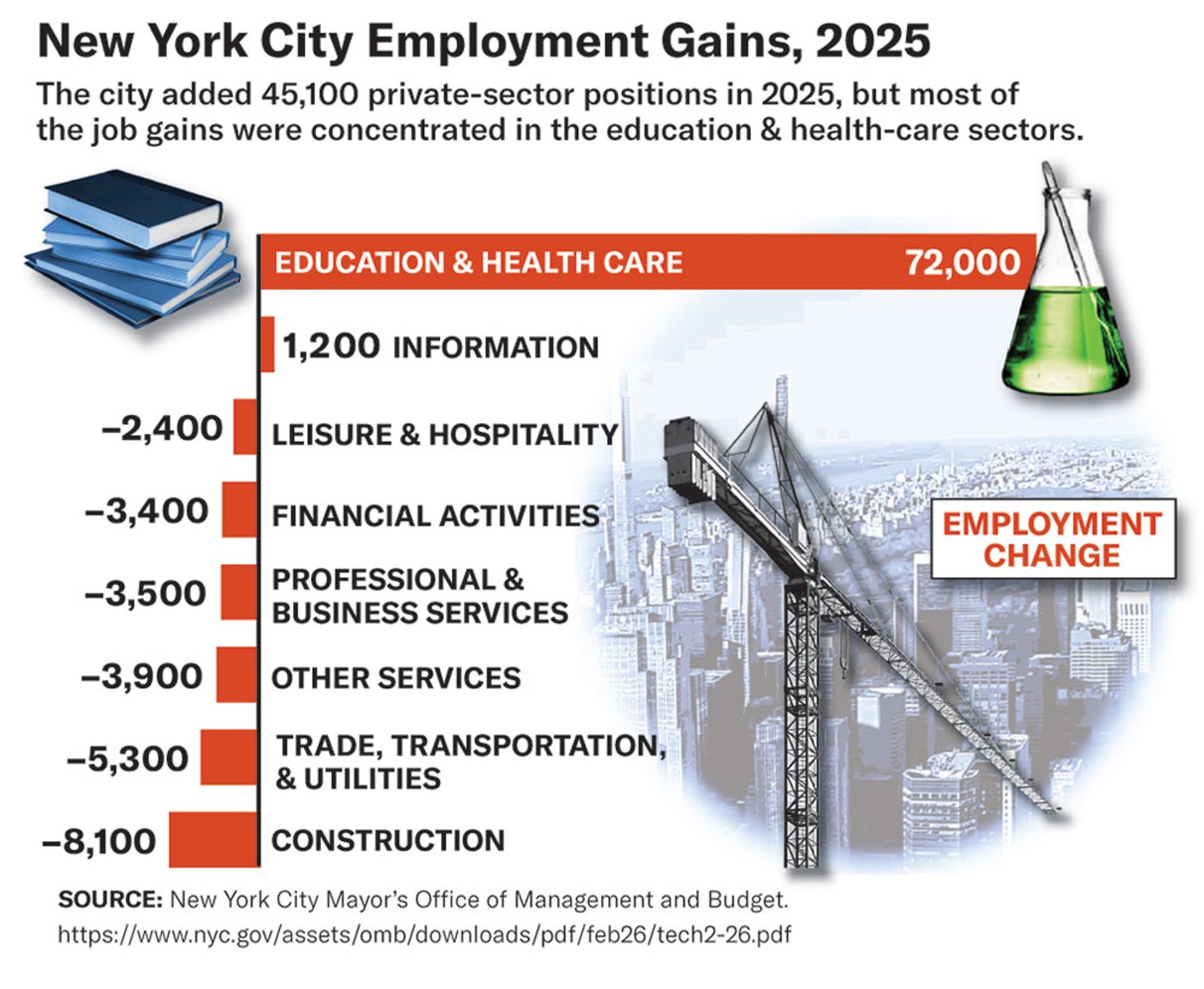 Infographic showing New York City added 45,100 private-sector positions in 2025.