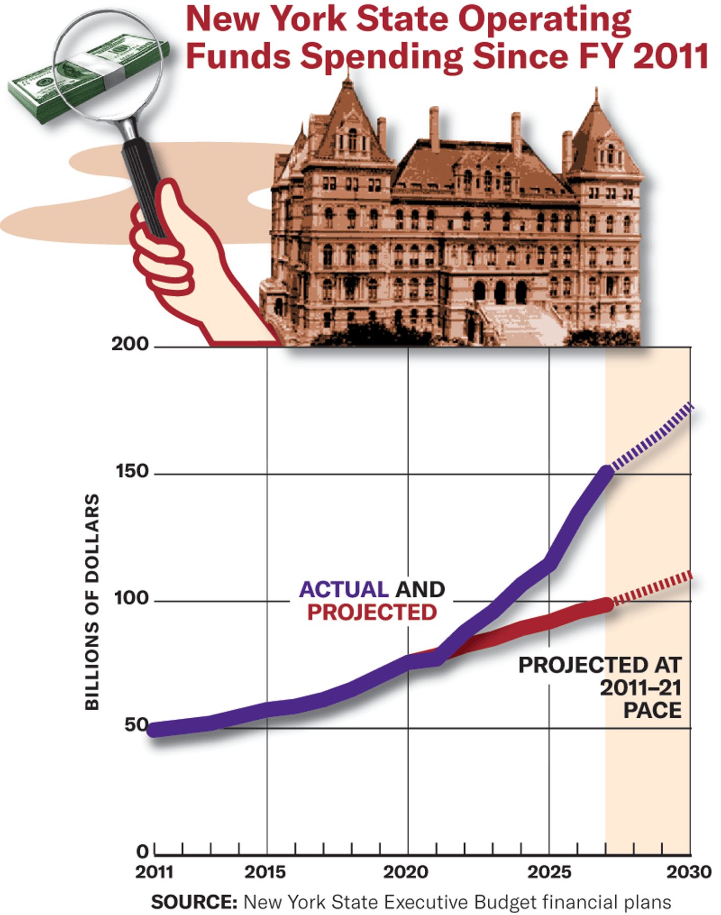 Line chart of New York State operating spending rising from about $45B in 2011 to over $170B projected by 2030.