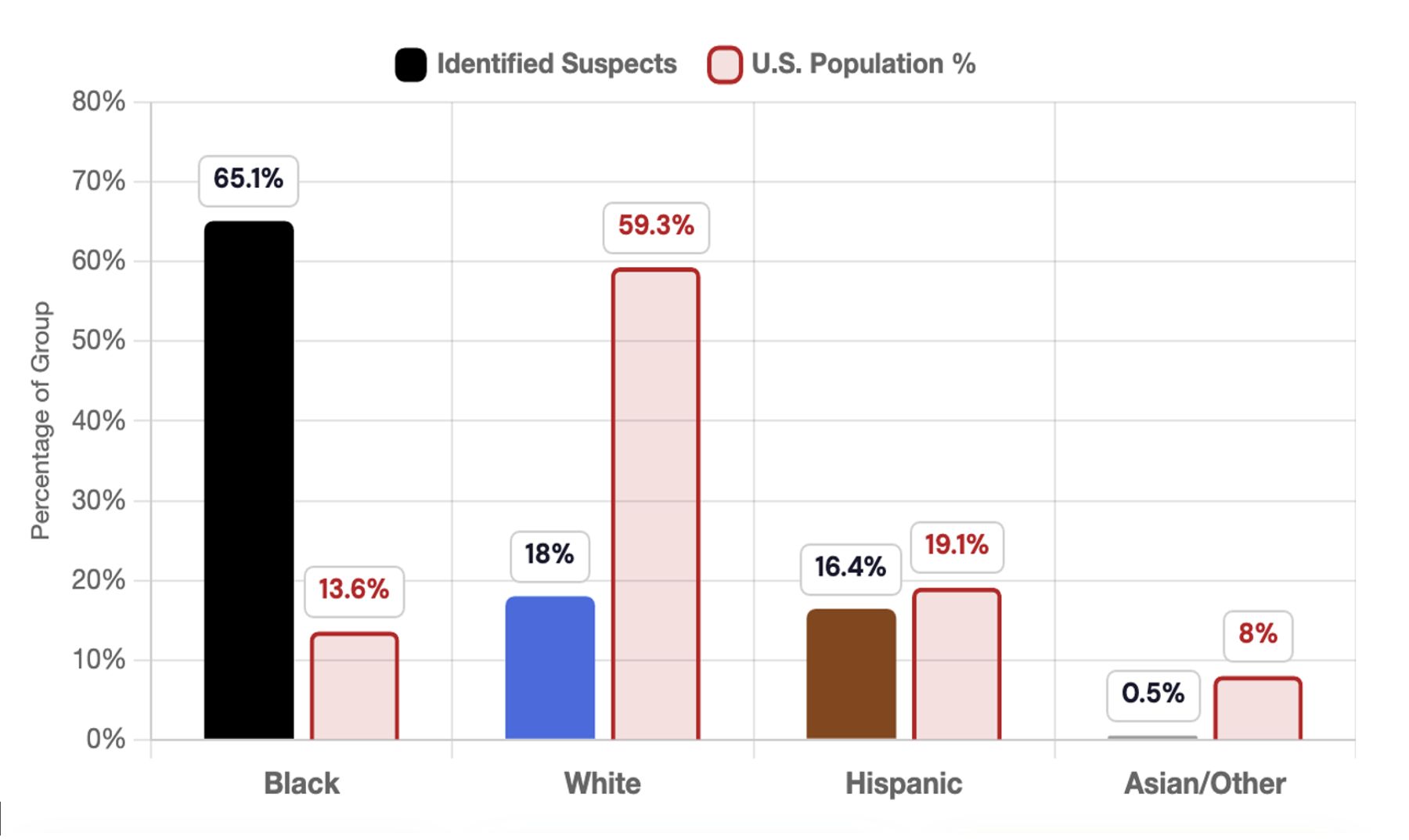 Comparison of racial shares among identified suspects and victims against U.S. Census population shares.