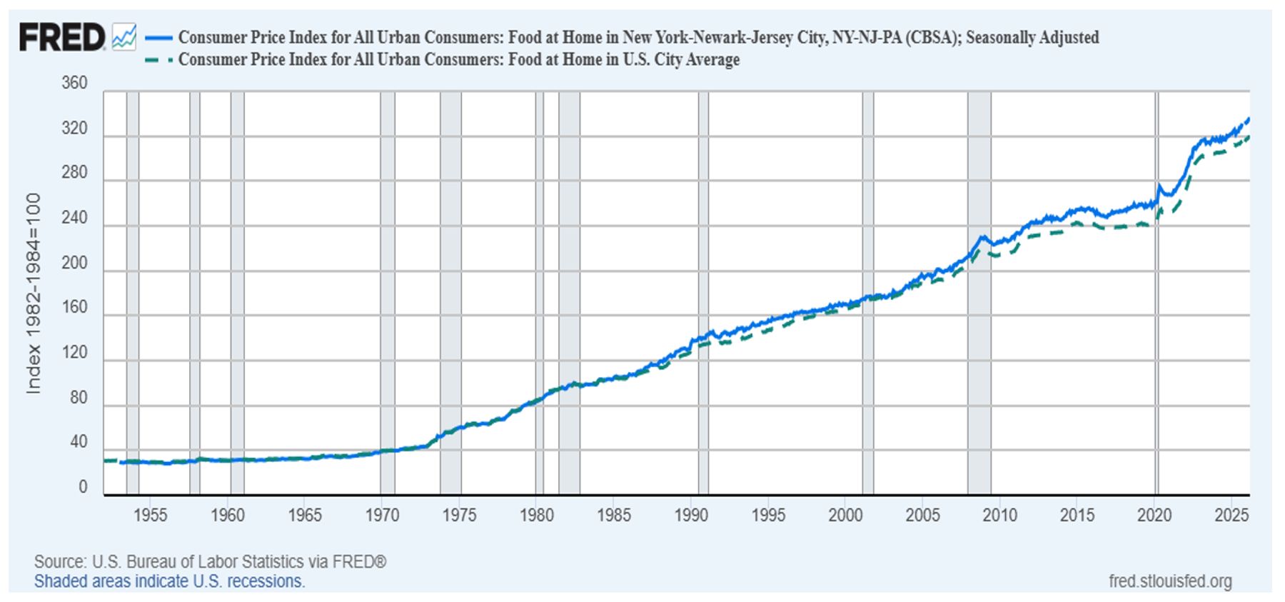 Food-at-home prices rise steadily since 1950, with New York closely tracking and slightly exceeding the U.S. average in recent years.