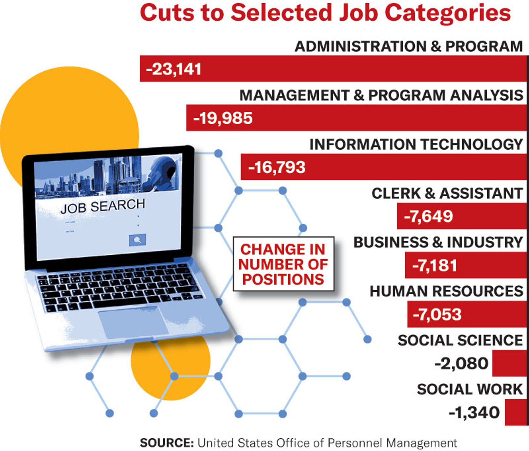 Bar chart showing federal job cuts by category, led by administration, program analysis, and IT positions.