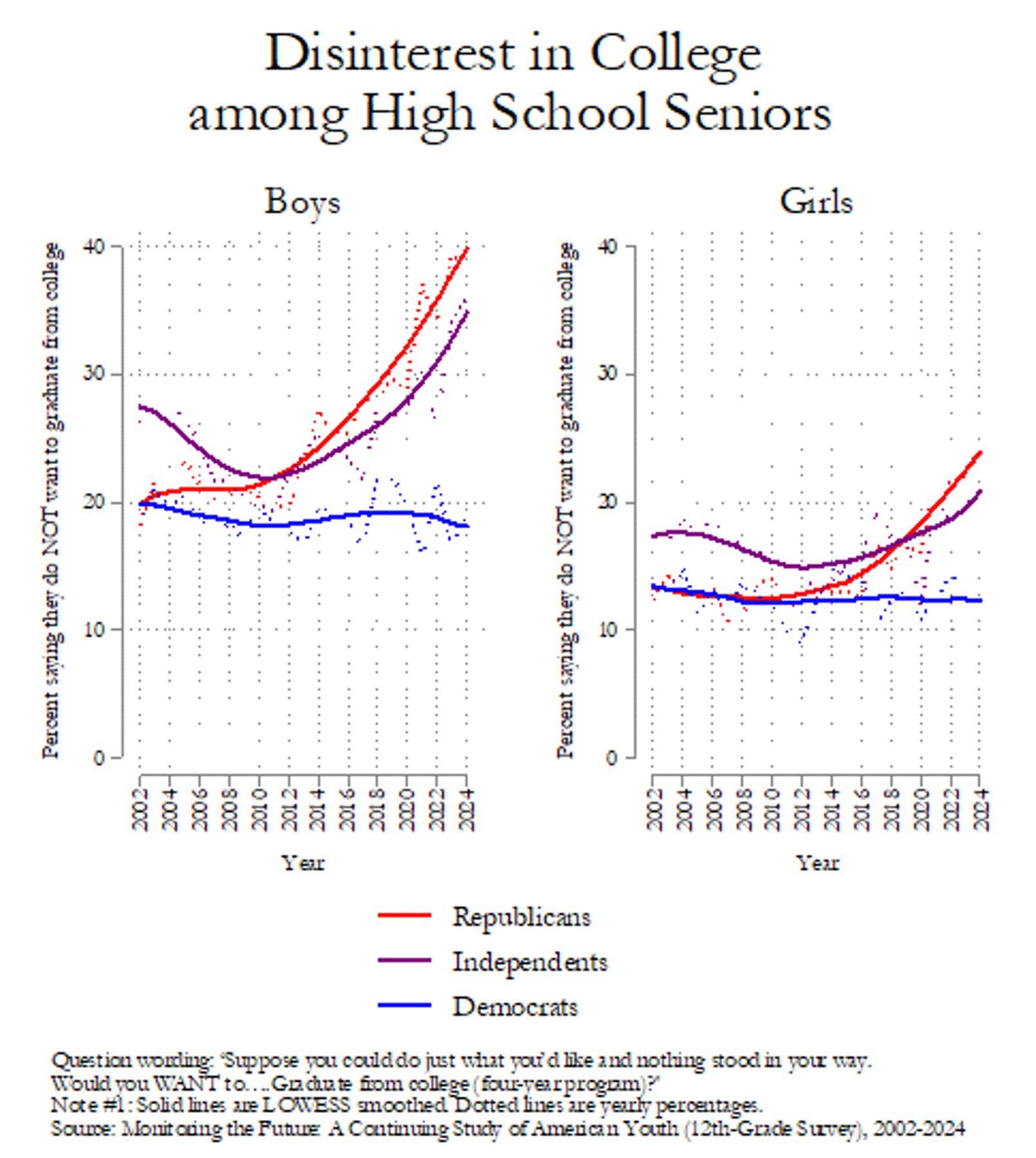 Percent of high school seniors not wanting college by year, split by party and sex.