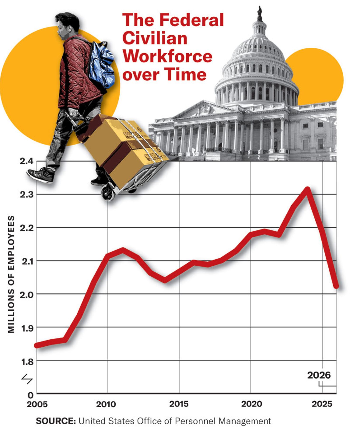 Line chart of U.S. federal civilian workforce from 2005-2026, peaking near 2.3 million before decline.