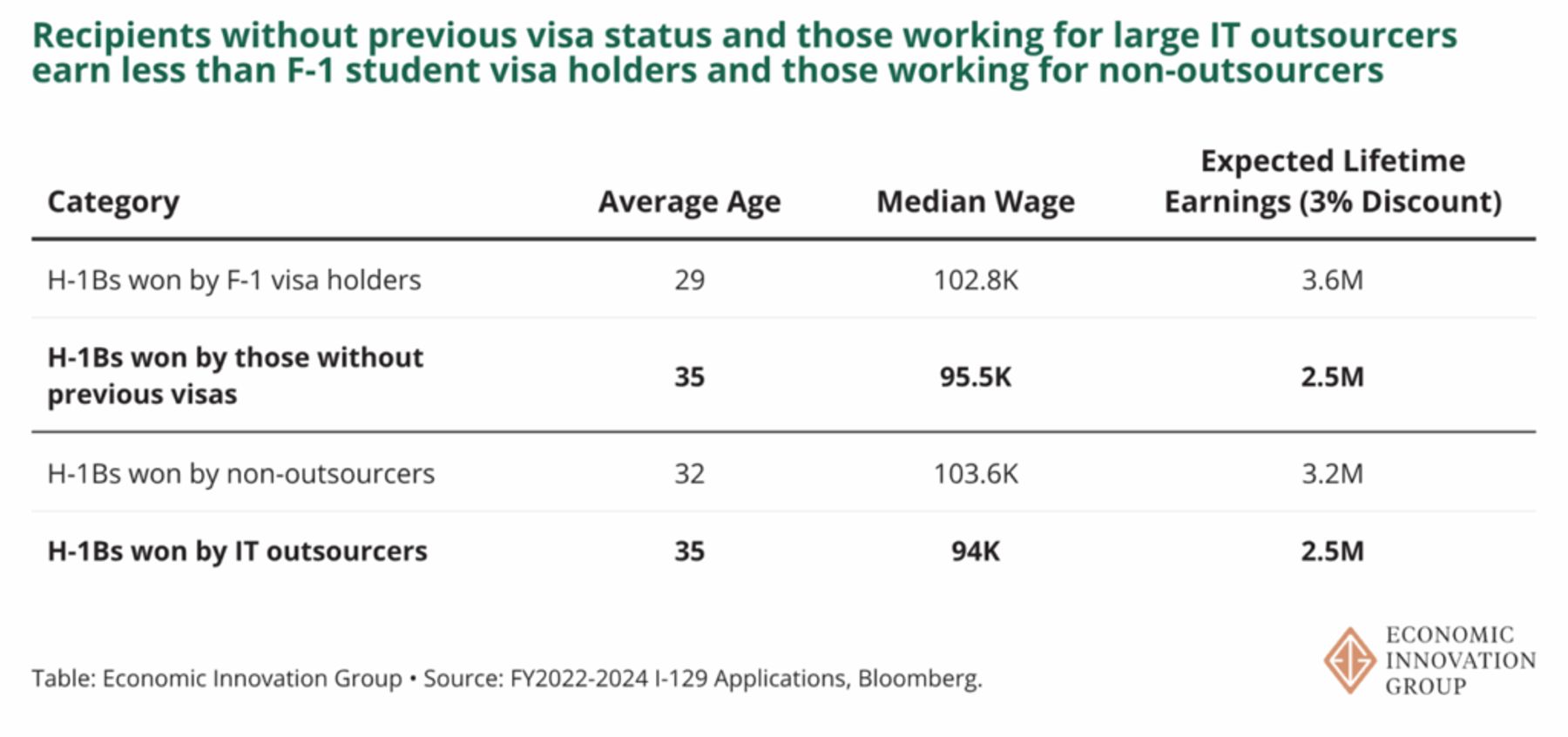 Table comparing H‑1B groups: F‑1 vs no prior visa and outsourcing vs non, showing ages, wages, lifetime earnings.