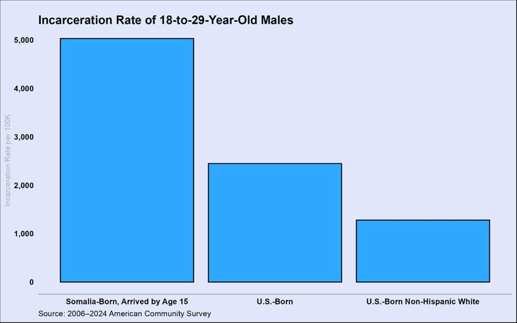 Rates per 100k for males 18&ndash;29: Somalia-born arrived by 15 ~5,000; U.S.-born ~2,400; non-Hispanic White ~1,300.
