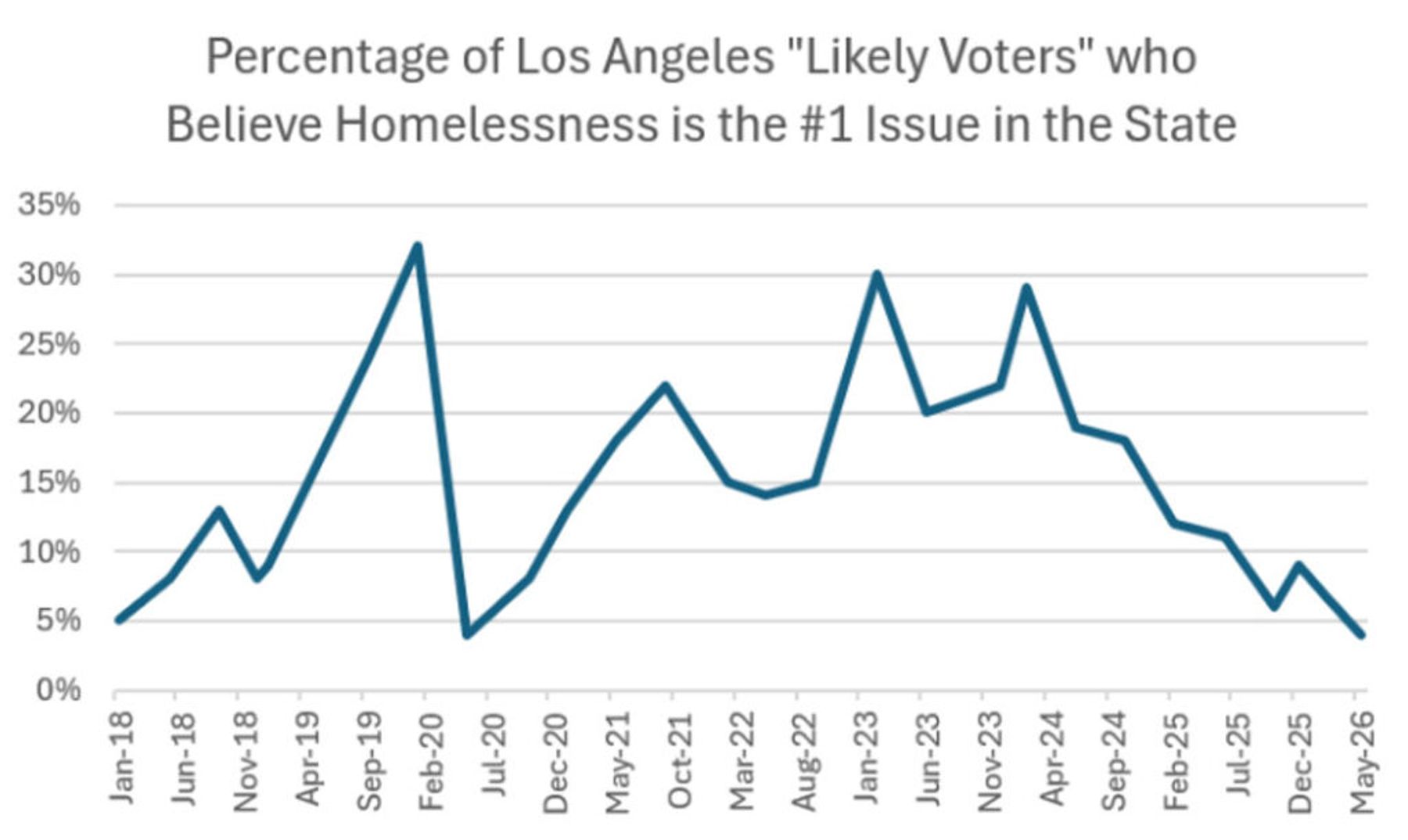Line chart of Los Angeles voters naming homelessness as California’s top issue, 2018–2026.