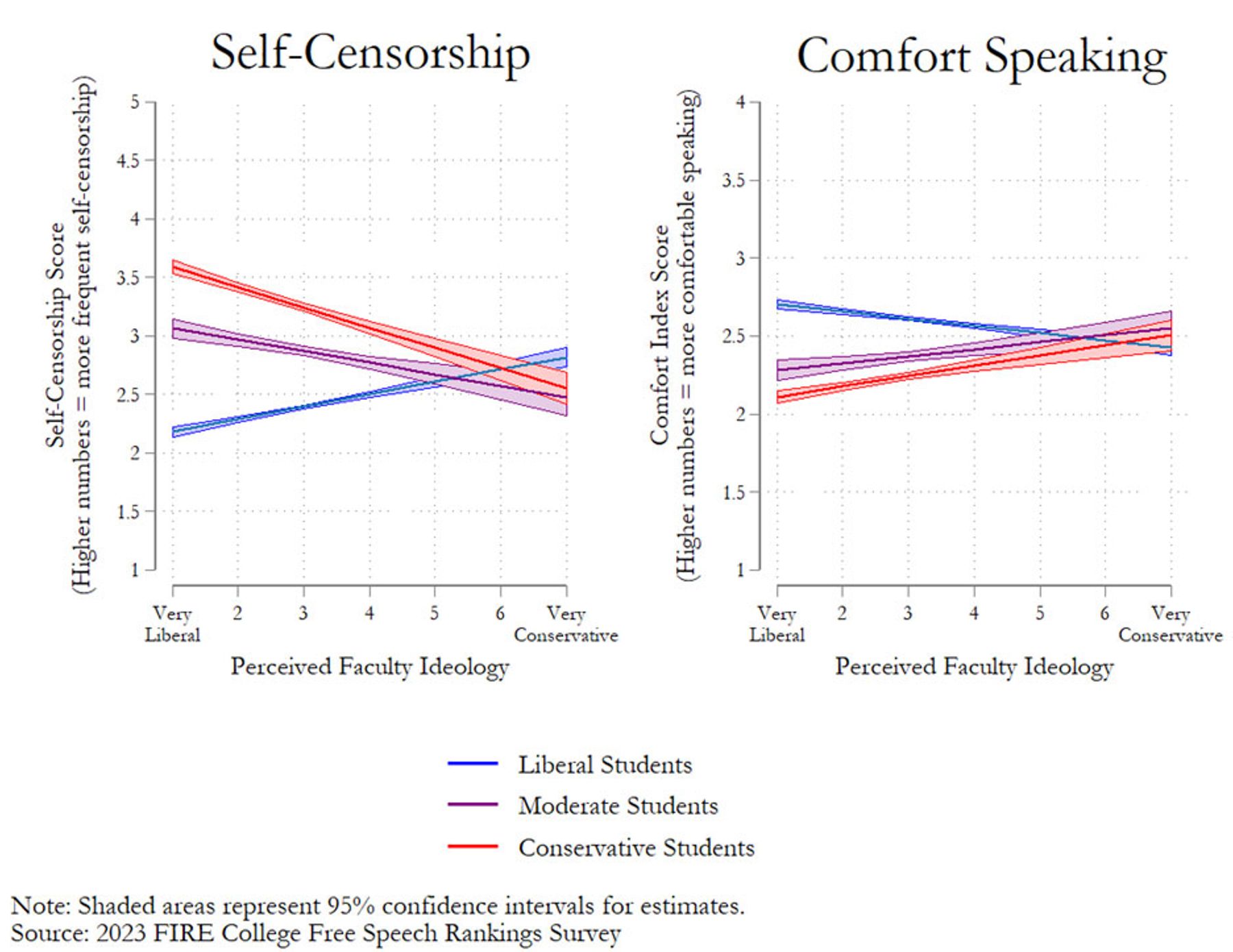 Self-censorship decreases and comfort speaking increases as perceived faculty ideology shifts conservative across student ideologies.