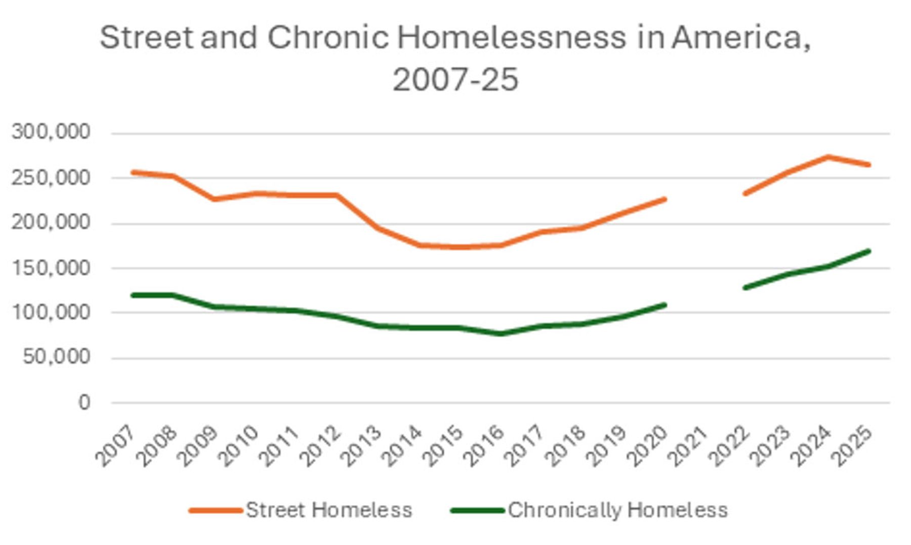 Line chart of U.S. street and chronic homelessness, 2007–2025, showing declines through mid-2010s then rising.