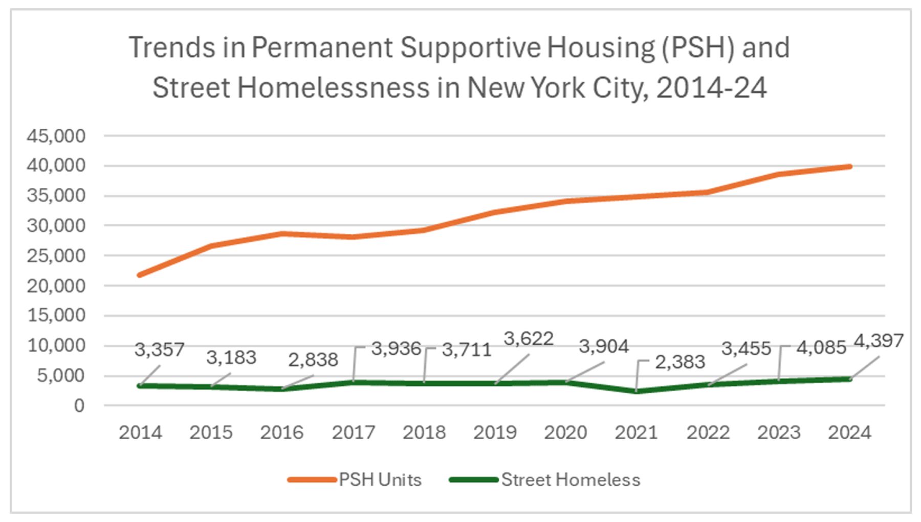 PSH units increased from about 22,000 to 40,000 from 2014–2024, while street homelessness ranged roughly from 2,400 to 4,400.